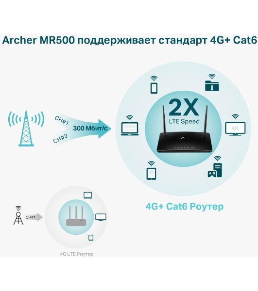 Двухдиапазонный гигабитный Wi-Fi роутер TP-Link Archer MR500 AC1200 с поддержкой 4G+ Cat6