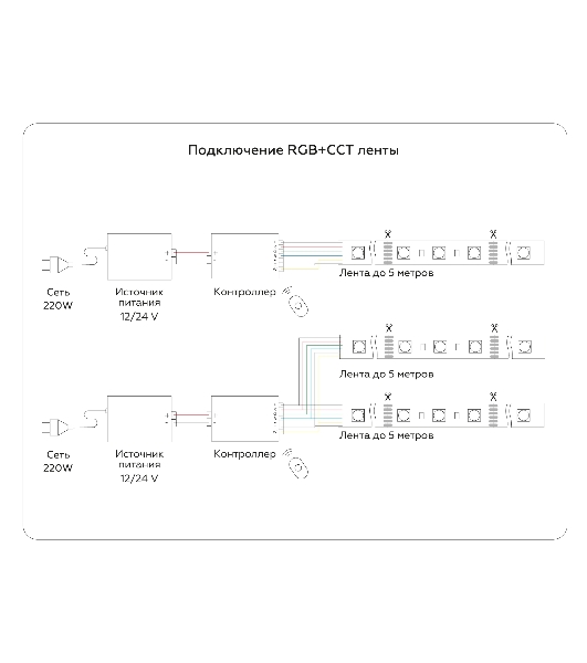 Светодиодная лента Ambrella light GS4501 5050+2835 90Led/ 13W m/ 24V IP20 RGB+CCT 3000-6500K/5000*12*1.87mm (6 конт.)