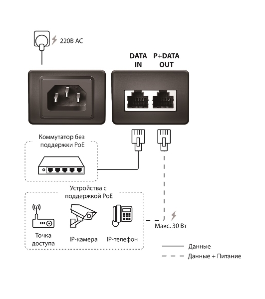 Инжектор PoE Origo OPE301GI 10/100/1000BASE-T 30Вт 100-240В(АС) (OPE301GI/30W/A1A)